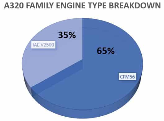 A320 Family Engine Types