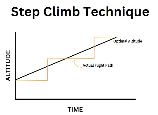 Step Climb Technique