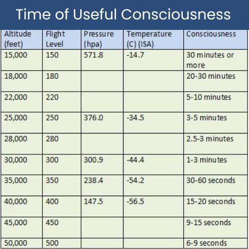 Time of Useful Consciousness Chart